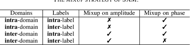 Figure 4 for Semantic-Aware Mixup for Domain Generalization