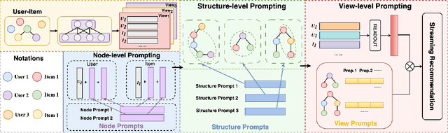 Figure 1 for GPT4Rec: Graph Prompt Tuning for Streaming Recommendation