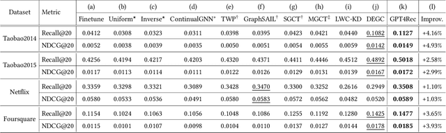 Figure 3 for GPT4Rec: Graph Prompt Tuning for Streaming Recommendation