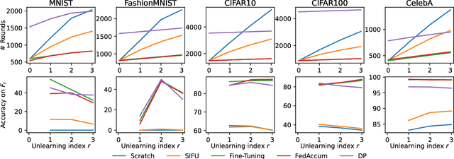 Figure 3 for Sequential Informed Federated Unlearning: Efficient and Provable Client Unlearning in Federated Optimization