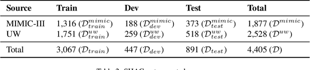 Figure 3 for The 2022 n2c2/UW Shared Task on Extracting Social Determinants of Health