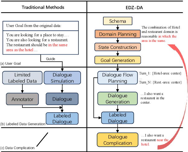 Figure 1 for Plan, Generate and Complicate: Improving Low-resource Dialogue State Tracking via Easy-to-Difficult Zero-shot Data Augmentation