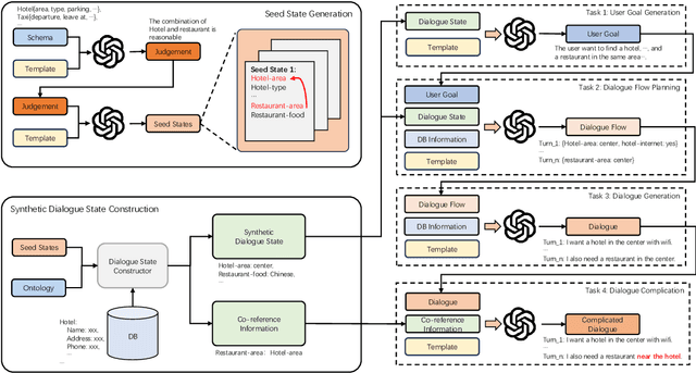 Figure 3 for Plan, Generate and Complicate: Improving Low-resource Dialogue State Tracking via Easy-to-Difficult Zero-shot Data Augmentation