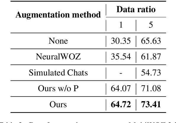 Figure 4 for Plan, Generate and Complicate: Improving Low-resource Dialogue State Tracking via Easy-to-Difficult Zero-shot Data Augmentation