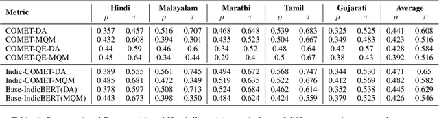 Figure 4 for How Good is Zero-Shot MT Evaluation for Low Resource Indian Languages?