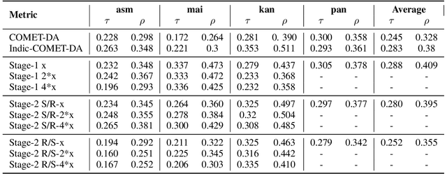 Figure 2 for How Good is Zero-Shot MT Evaluation for Low Resource Indian Languages?