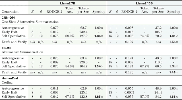 Figure 4 for LayerSkip: Enabling Early Exit Inference and Self-Speculative Decoding