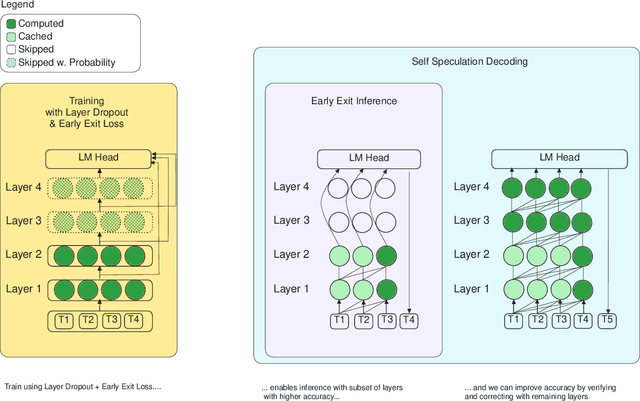 Figure 1 for LayerSkip: Enabling Early Exit Inference and Self-Speculative Decoding