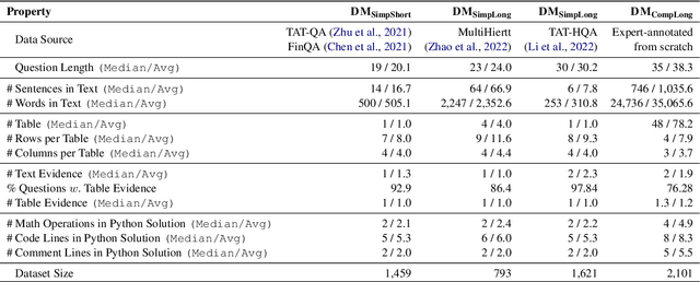 Figure 2 for DocMath-Eval: Evaluating Numerical Reasoning Capabilities of LLMs in Understanding Long Documents with Tabular Data