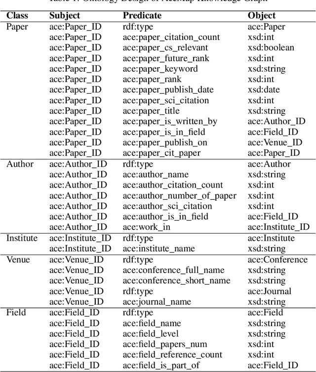 Figure 2 for AceMap: Knowledge Discovery through Academic Graph