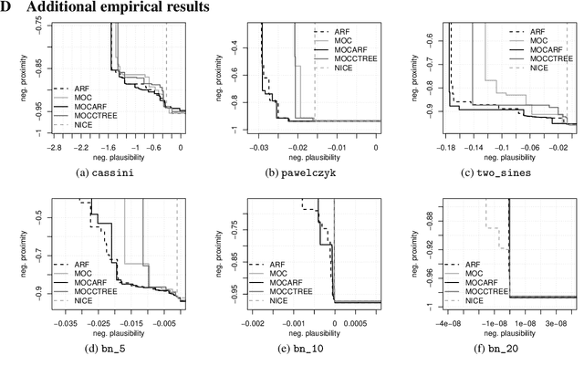 Figure 4 for CountARFactuals -- Generating plausible model-agnostic counterfactual explanations with adversarial random forests