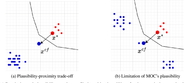 Figure 1 for CountARFactuals -- Generating plausible model-agnostic counterfactual explanations with adversarial random forests