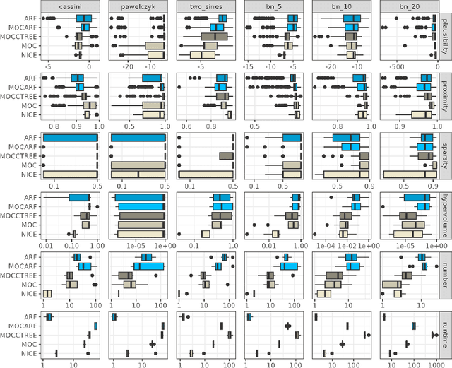 Figure 2 for CountARFactuals -- Generating plausible model-agnostic counterfactual explanations with adversarial random forests