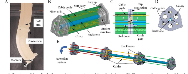 Figure 1 for Design and Nonlinear Modeling of a Modular Cable Driven Soft Robotic Arm