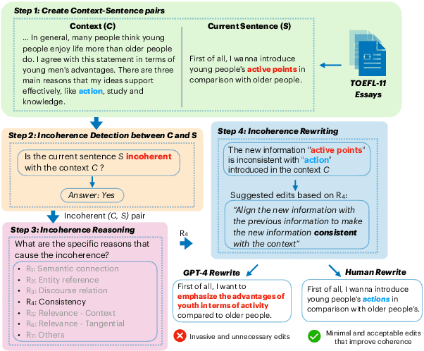 Figure 1 for DECOR: Improving Coherence in L2 English Writing with a Novel Benchmark for Incoherence Detection, Reasoning, and Rewriting