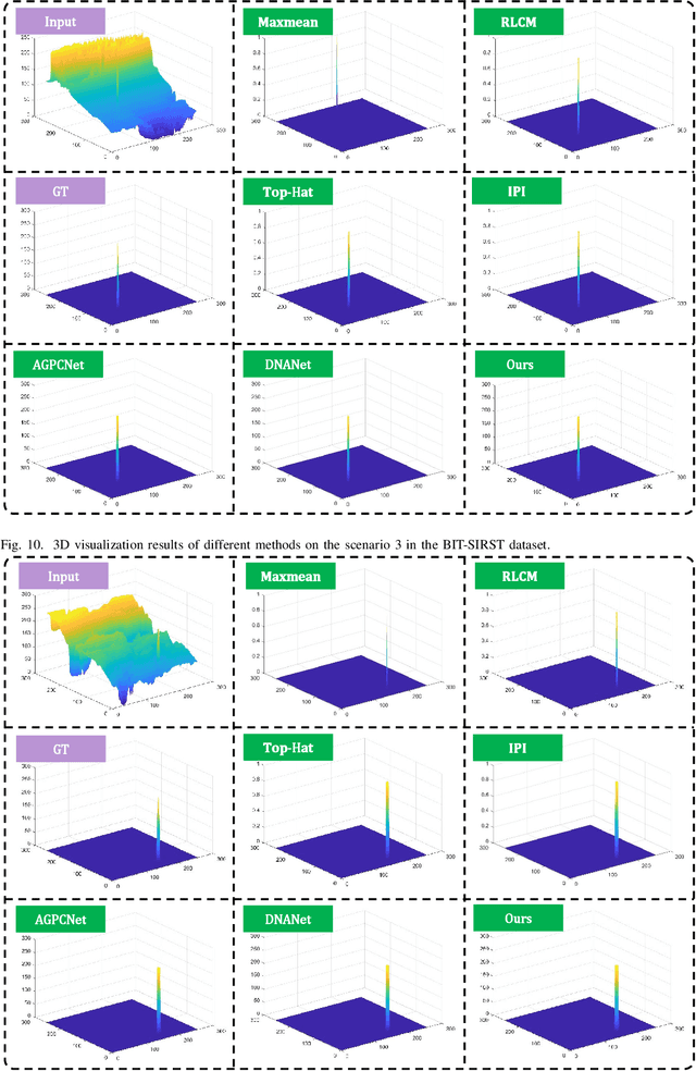 Figure 2 for Improved Dense Nested Attention Network Based on Transformer for Infrared Small Target Detection