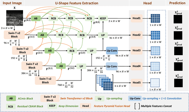 Figure 1 for Improved Dense Nested Attention Network Based on Transformer for Infrared Small Target Detection