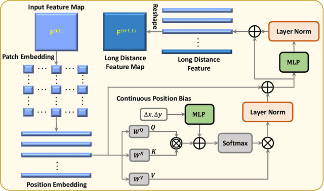 Figure 3 for Improved Dense Nested Attention Network Based on Transformer for Infrared Small Target Detection