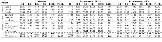 Figure 3 for ATLAS: Improving Lay Summarisation with Attribute-based Control