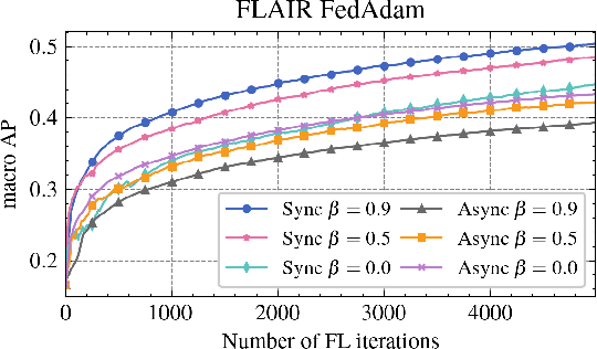 Figure 1 for Momentum Approximation in Asynchronous Private Federated Learning