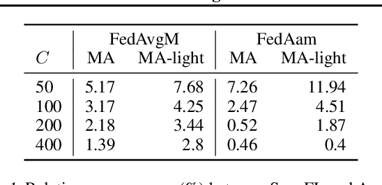 Figure 2 for Momentum Approximation in Asynchronous Private Federated Learning