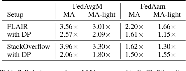 Figure 4 for Momentum Approximation in Asynchronous Private Federated Learning