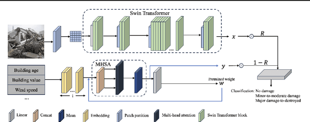 Figure 1 for Post-hurricane building damage assessment using street-view imagery and structured data: A multi-modal deep learning approach