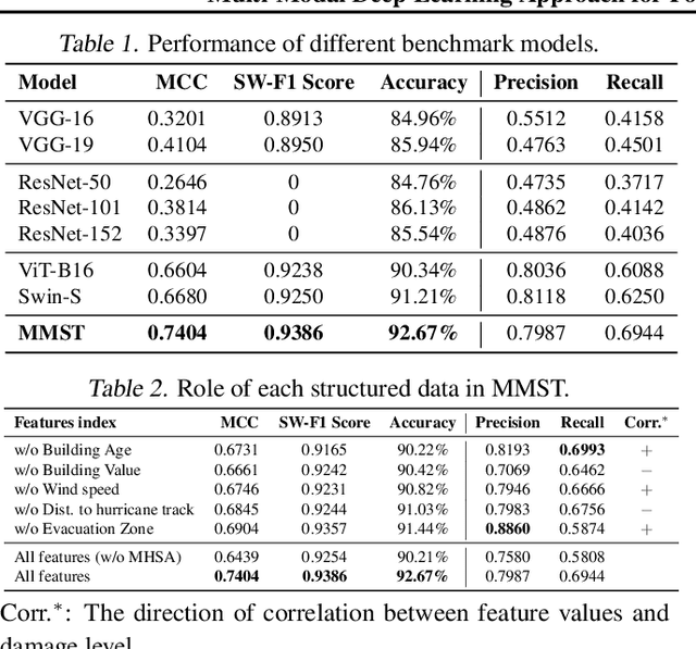 Figure 2 for Post-hurricane building damage assessment using street-view imagery and structured data: A multi-modal deep learning approach