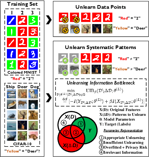 Figure 1 for Unlearning Information Bottleneck: Machine Unlearning of Systematic Patterns and Biases