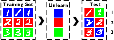 Figure 3 for Unlearning Information Bottleneck: Machine Unlearning of Systematic Patterns and Biases