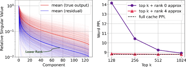 Figure 4 for Get More with LESS: Synthesizing Recurrence with KV Cache Compression for Efficient LLM Inference