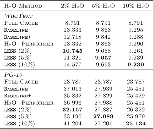 Figure 3 for Get More with LESS: Synthesizing Recurrence with KV Cache Compression for Efficient LLM Inference