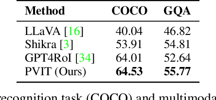 Figure 2 for Position-Enhanced Visual Instruction Tuning for Multimodal Large Language Models