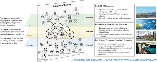 Figure 1 for RAI4IoE: Responsible AI for Enabling the Internet of Energy