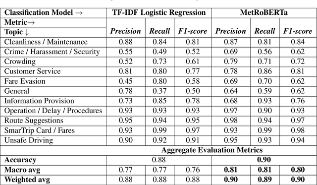 Figure 4 for MetRoBERTa: Leveraging Traditional Customer Relationship Management Data to Develop a Transit-Topic-Aware Language Model