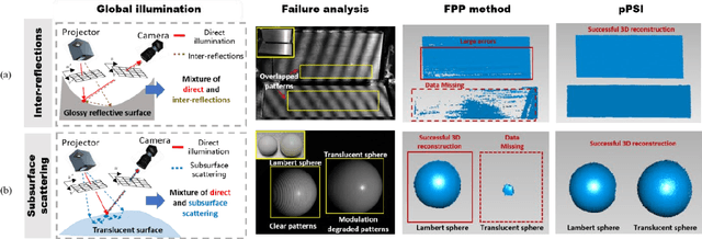 Figure 1 for Projective Parallel Single-Pixel Imaging: 3D Structured Light Scanning Under Global Illumination