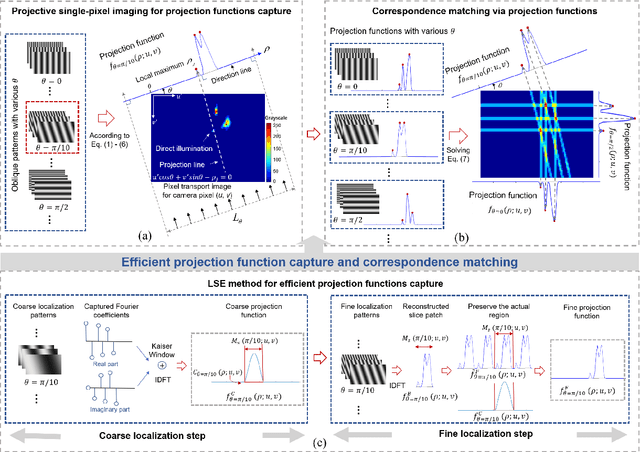 Figure 3 for Projective Parallel Single-Pixel Imaging: 3D Structured Light Scanning Under Global Illumination