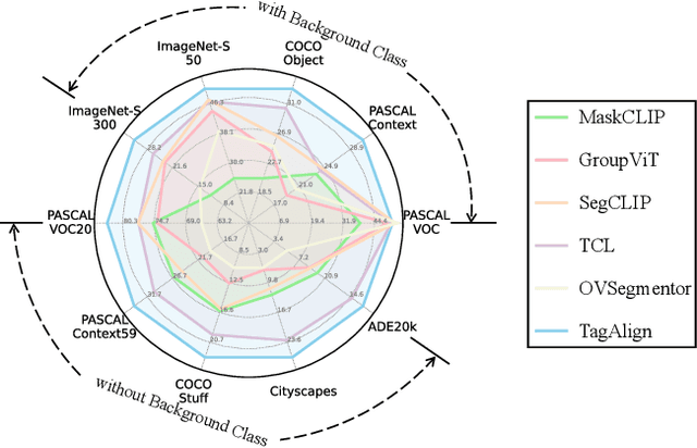 Figure 3 for TagAlign: Improving Vision-Language Alignment with Multi-Tag Classification