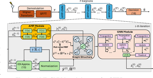 Figure 1 for Approximate Message Passing-Enhanced Graph Neural Network for OTFS Data Detection