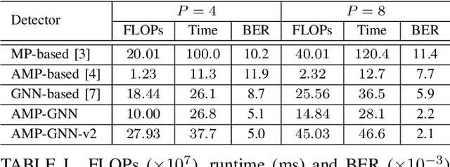 Figure 3 for Approximate Message Passing-Enhanced Graph Neural Network for OTFS Data Detection