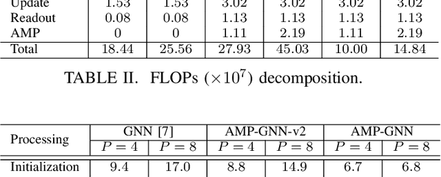 Figure 4 for Approximate Message Passing-Enhanced Graph Neural Network for OTFS Data Detection