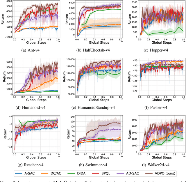 Figure 4 for Variational Delayed Policy Optimization