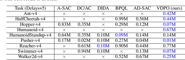 Figure 2 for Variational Delayed Policy Optimization