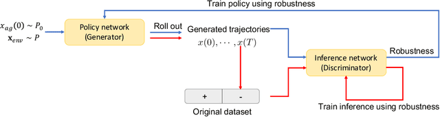 Figure 1 for Interpretable Generative Adversarial Imitation Learning