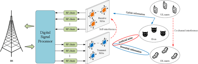 Figure 1 for New Paradigm for Secure Full-Duplex Transmission: Movable Antenna-Aided Multi-User Systems