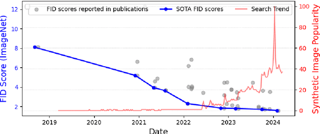 Figure 4 for When AI Eats Itself: On the Caveats of Data Pollution in the Era of Generative AI