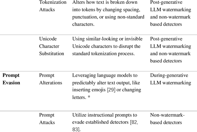 Figure 2 for When AI Eats Itself: On the Caveats of Data Pollution in the Era of Generative AI