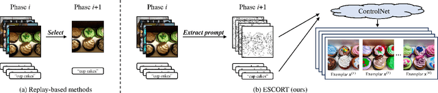 Figure 1 for Prompt-Based Exemplar Super-Compression and Regeneration for Class-Incremental Learning