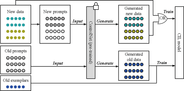 Figure 3 for Prompt-Based Exemplar Super-Compression and Regeneration for Class-Incremental Learning