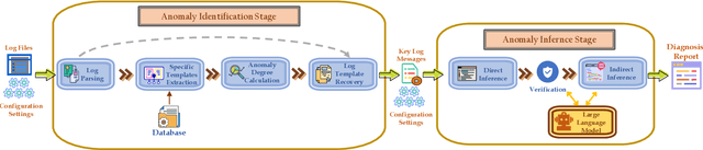 Figure 3 for Face It Yourselves: An LLM-Based Two-Stage Strategy to Localize Configuration Errors via Logs